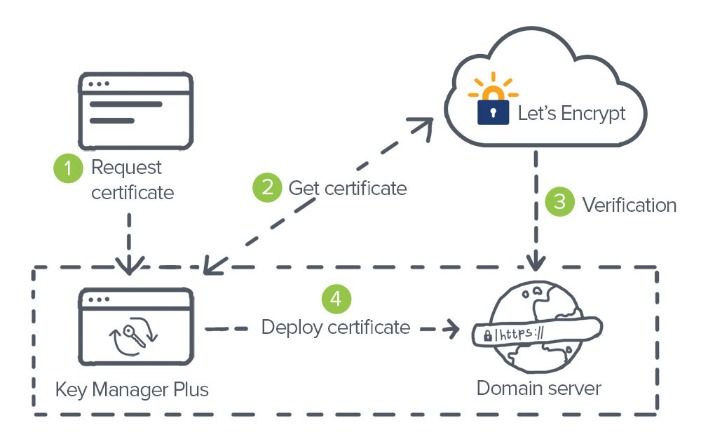 What Is Cloud Object Storage? Scalable And Cost-effective Information Storage Within The Cloud